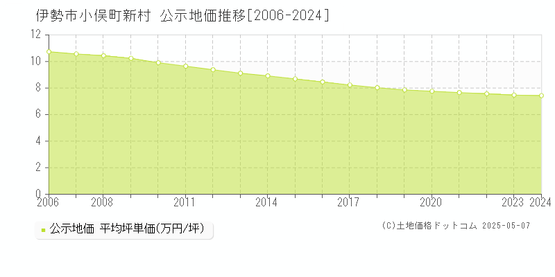 小俣町新村(伊勢市)の公示地価推移グラフ(坪単価)[2006-2024年]