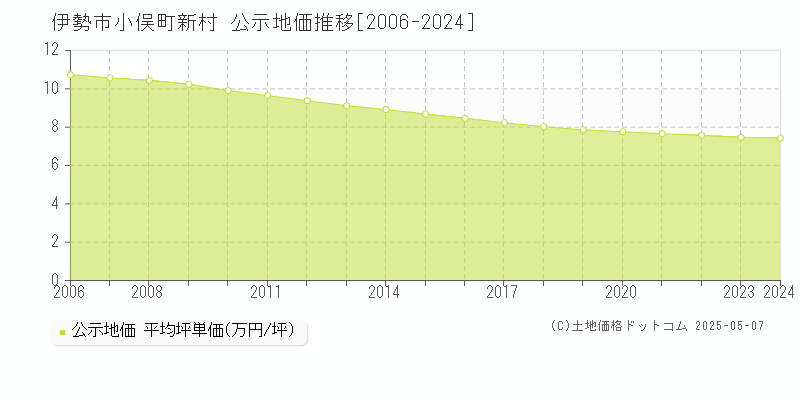 伊勢市小俣町新村の地価公示推移グラフ 