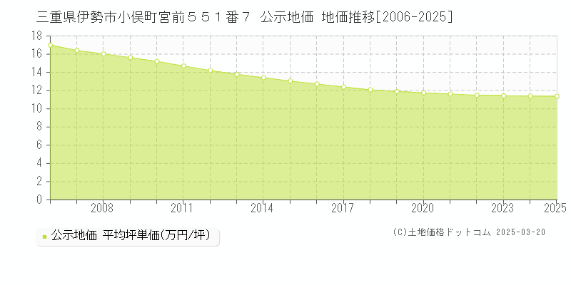 三重県伊勢市小俣町宮前５５１番７ 公示地価 地価推移[2006-2025]