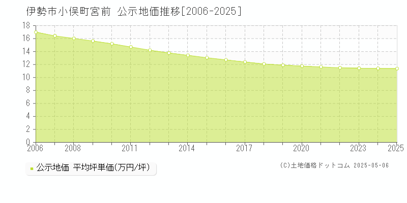 小俣町宮前(伊勢市)の公示地価推移グラフ(坪単価)[2006-2025年]