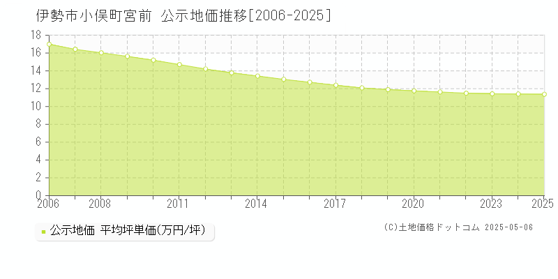 伊勢市小俣町宮前の地価公示推移グラフ 