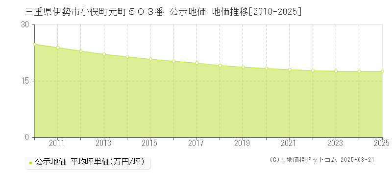 三重県伊勢市小俣町元町５０３番 公示地価 地価推移[2010-2025]