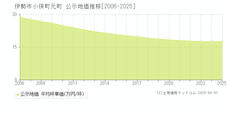 小俣町元町(伊勢市)の公示地価推移グラフ(坪単価)[2006-2025年]