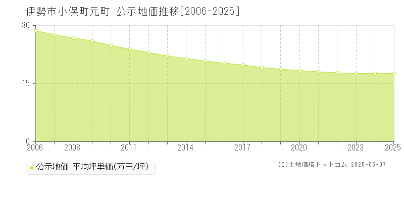 伊勢市小俣町元町の地価公示推移グラフ 