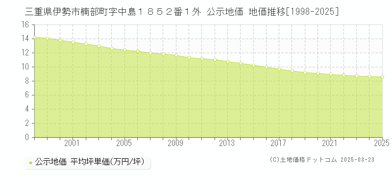 三重県伊勢市楠部町字中島１８５２番１外 公示地価 地価推移[1998-2025]