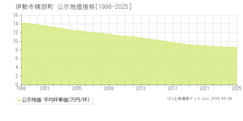 楠部町(伊勢市)の公示地価推移グラフ(坪単価)[1998-2025年]