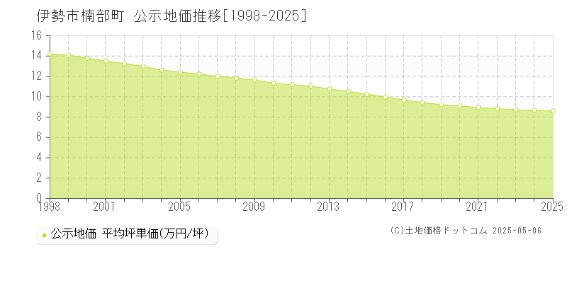 伊勢市楠部町の地価公示推移グラフ 