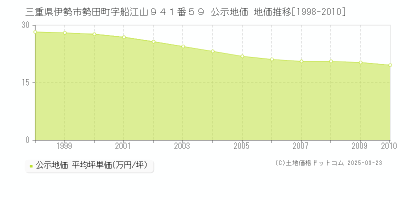 三重県伊勢市勢田町字船江山９４１番５９ 公示地価 地価推移[1998-2010]
