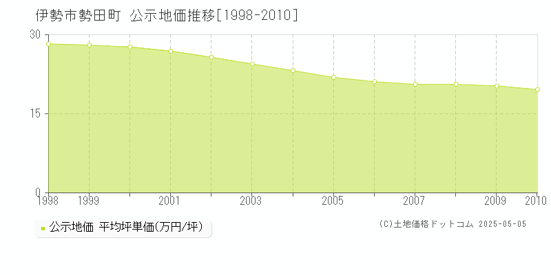 勢田町(伊勢市)の公示地価推移グラフ(坪単価)[1998-2010年]
