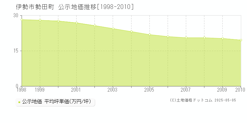 伊勢市勢田町の地価公示推移グラフ 