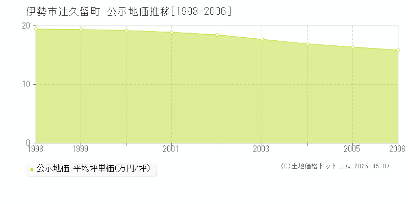 辻久留町(伊勢市)の公示地価推移グラフ(坪単価)[1998-2006年]