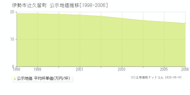 伊勢市辻久留町の地価公示推移グラフ 