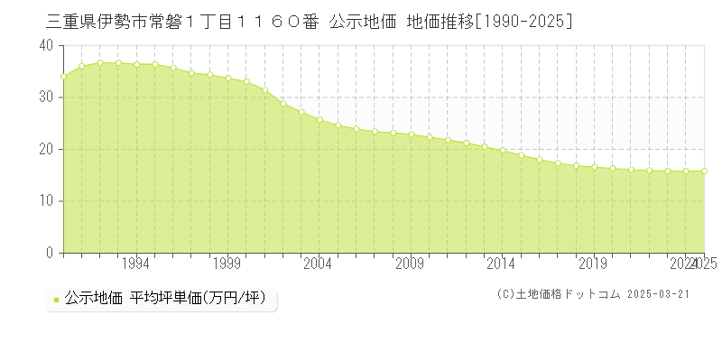 三重県伊勢市常磐１丁目１１６０番 公示地価 地価推移[1990-2025]