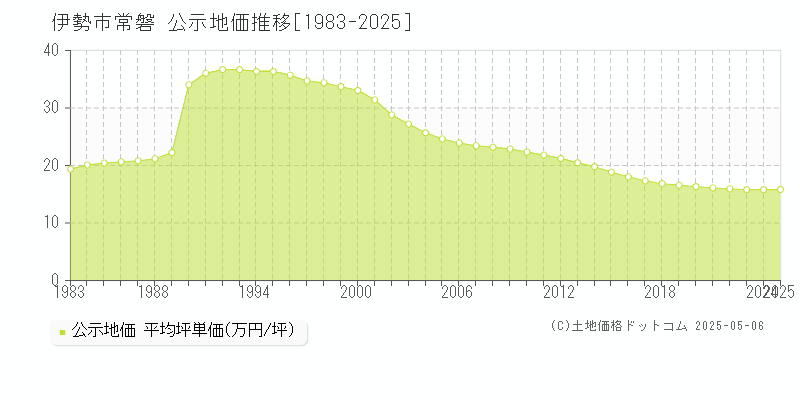 常磐(伊勢市)の公示地価推移グラフ(坪単価)[1983-2025年]