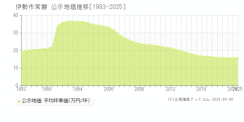 伊勢市常磐の地価公示推移グラフ 