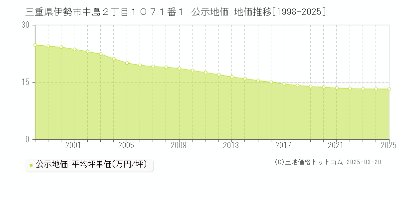 三重県伊勢市中島２丁目１０７１番１ 公示地価 地価推移[1998-2025]
