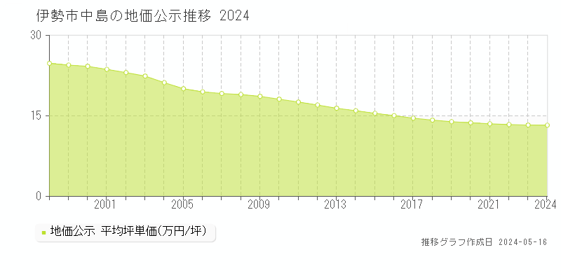 伊勢市中島の地価公示推移グラフ 