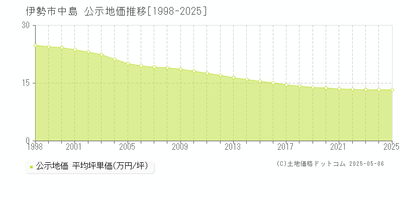 中島(伊勢市)の公示地価推移グラフ(坪単価)[1998-2025年]