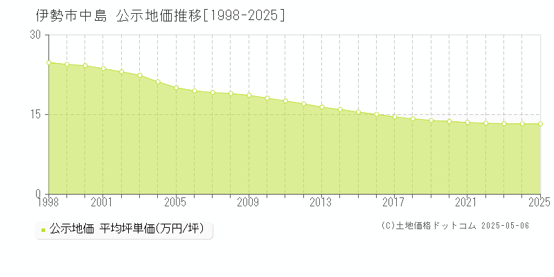 伊勢市中島の地価公示推移グラフ 