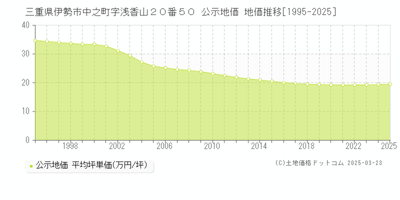 三重県伊勢市中之町字浅香山２０番５０ 公示地価 地価推移[1995-2025]