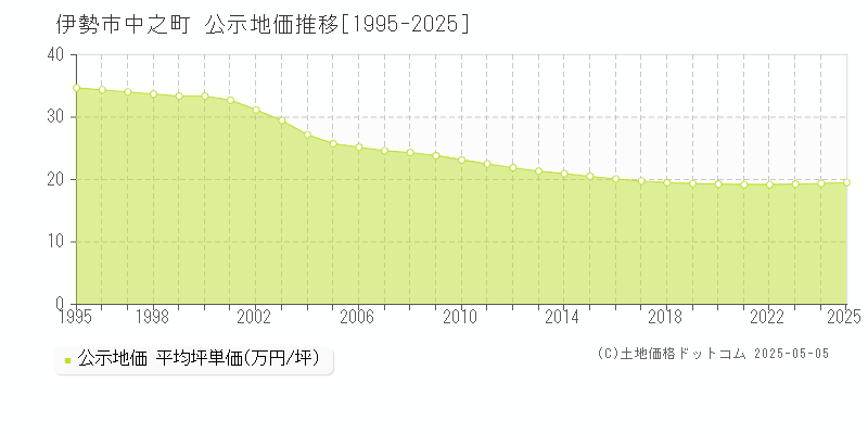 中之町(伊勢市)の公示地価推移グラフ(坪単価)[1995-2025年]