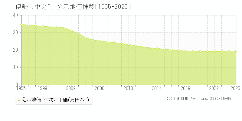 伊勢市中之町の地価公示推移グラフ 