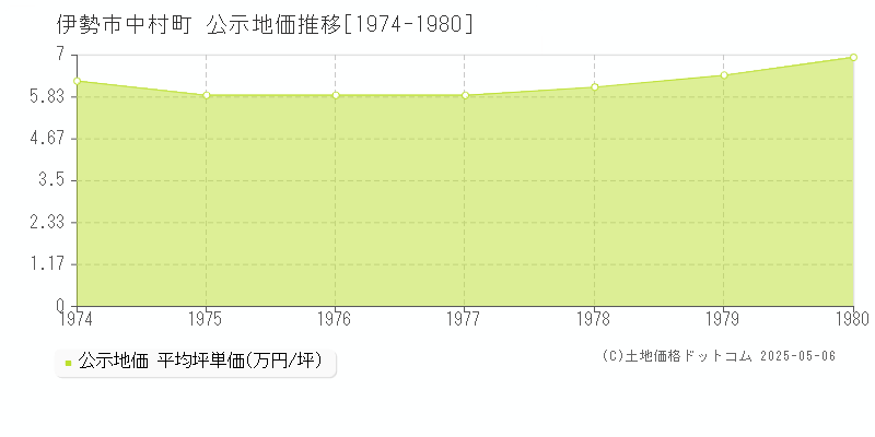 中村町(伊勢市)の公示地価推移グラフ(坪単価)[1974-1980年]
