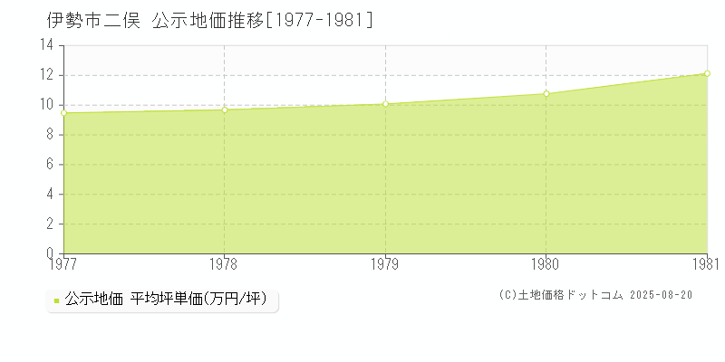 二俣(伊勢市)の公示地価推移グラフ(坪単価)[1977-1981年]