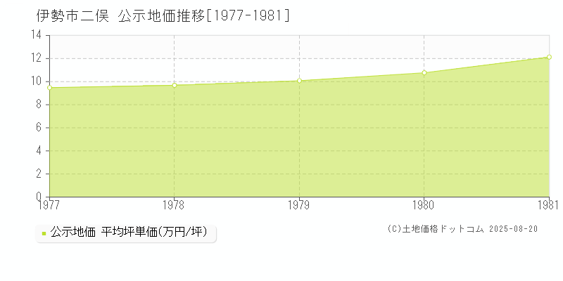 伊勢市二俣の地価公示推移グラフ 