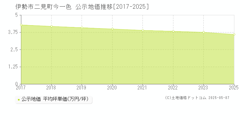 二見町今一色(伊勢市)の公示地価推移グラフ(坪単価)[2017-2023年]