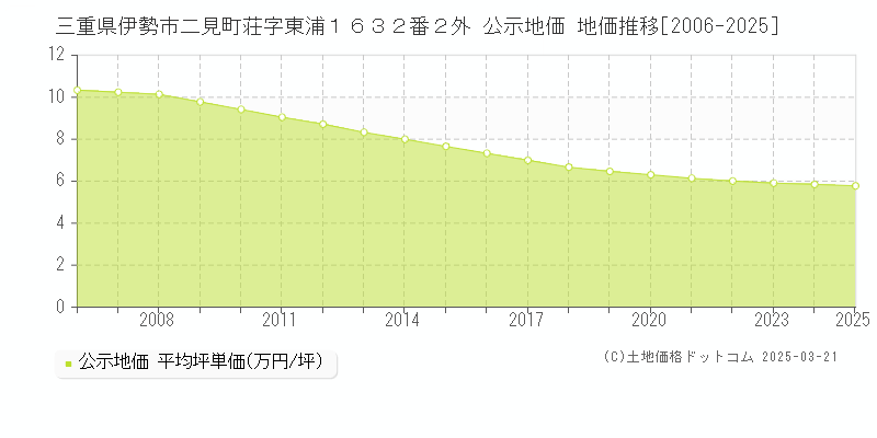 三重県伊勢市二見町荘字東浦１６３２番２外 公示地価 地価推移[2006-2025]