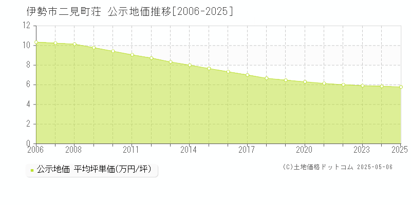 二見町荘(伊勢市)の公示地価推移グラフ(坪単価)[2006-2025年]