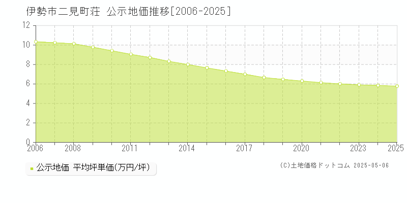 伊勢市二見町荘の地価公示推移グラフ 