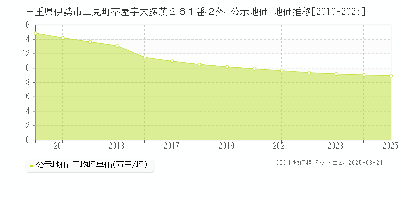 三重県伊勢市二見町茶屋字大多茂２６１番２外 公示地価 地価推移[2010-2025]