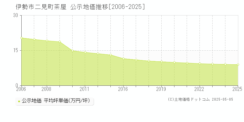 二見町茶屋(伊勢市)の公示地価推移グラフ(坪単価)[2006-2025年]
