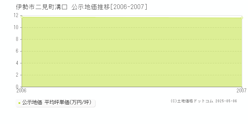 二見町溝口(伊勢市)の公示地価推移グラフ(坪単価)[2006-2007年]