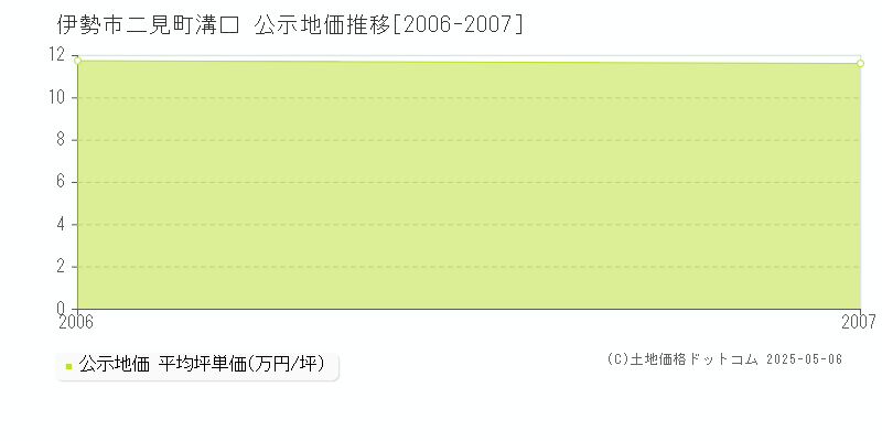 伊勢市二見町溝口の地価公示推移グラフ 