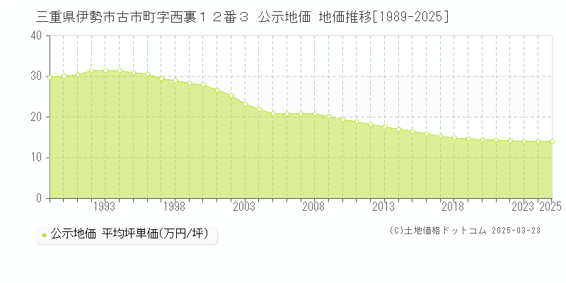三重県伊勢市古市町字西裏１２番３ 公示地価 地価推移[1989-2025]