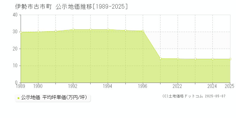 古市町(伊勢市)の公示地価推移グラフ(坪単価)[1989-2025年]