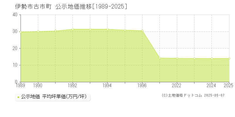 伊勢市古市町の地価公示推移グラフ 