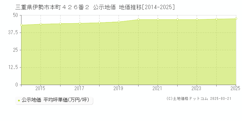 三重県伊勢市本町４２６番２ 公示地価 地価推移[2014-2025]