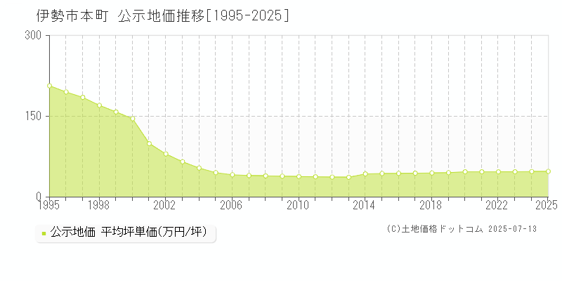 本町(伊勢市)の公示地価推移グラフ(坪単価)[1995-2025年]