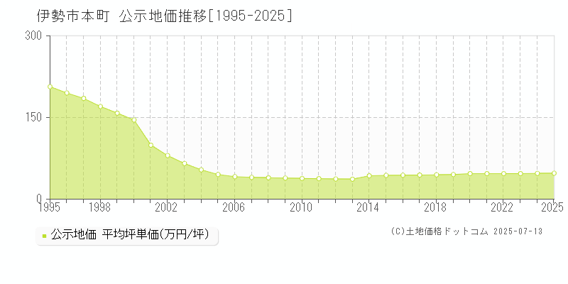 伊勢市本町の地価公示推移グラフ 