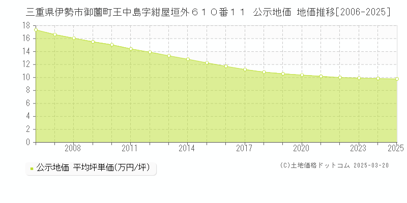 三重県伊勢市御薗町王中島字紺屋垣外６１０番１１ 公示地価 地価推移[2006-2025]