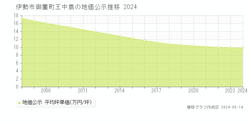 伊勢市御薗町王中島の地価公示推移グラフ 