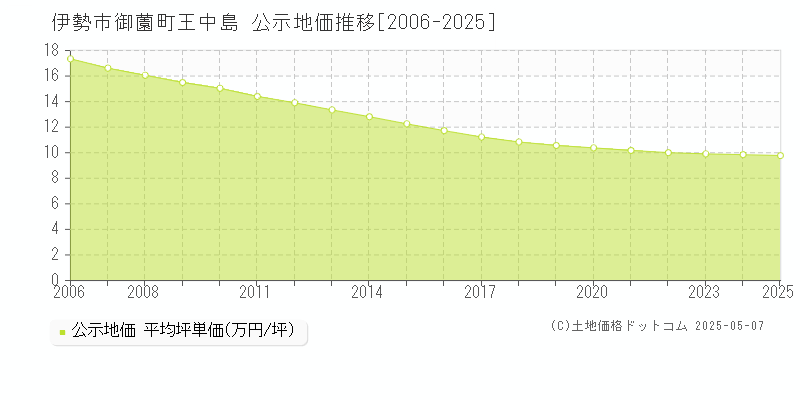 御薗町王中島(伊勢市)の公示地価推移グラフ(坪単価)[2006-2025年]