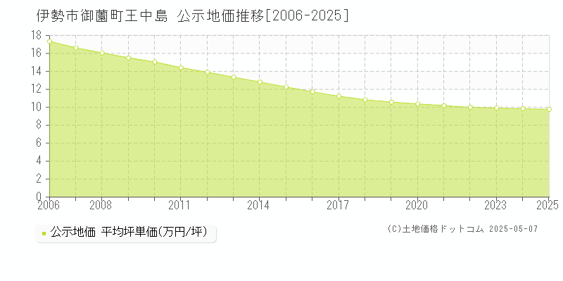 伊勢市御薗町王中島の地価公示推移グラフ 