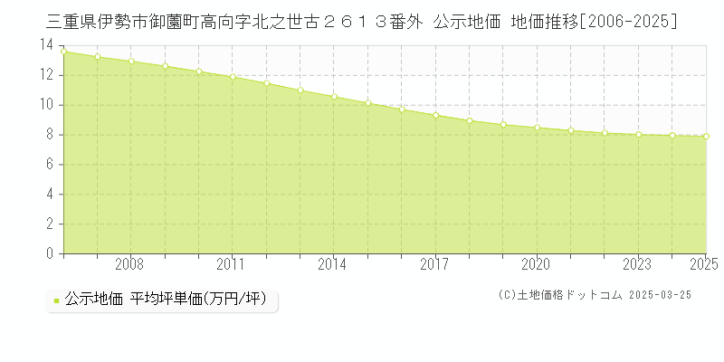三重県伊勢市御薗町高向字北之世古２６１３番外 公示地価 地価推移[2006-2025]