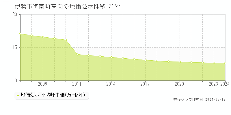 伊勢市御薗町高向の地価公示推移グラフ 