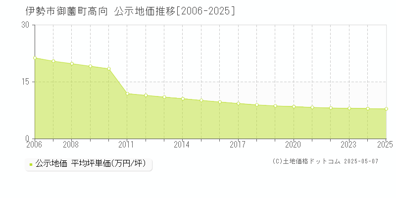 御薗町高向(伊勢市)の公示地価推移グラフ(坪単価)[2006-2025年]
